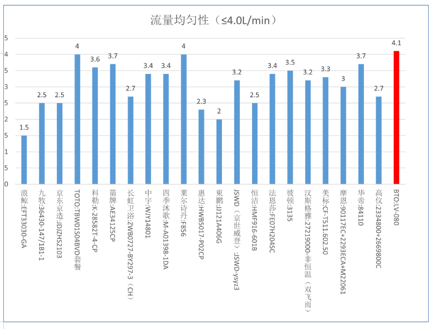 麻将胡了游戏中消协发布淋浴用花洒比较试验结果：价格和质量不一定成正比 最贵的“B